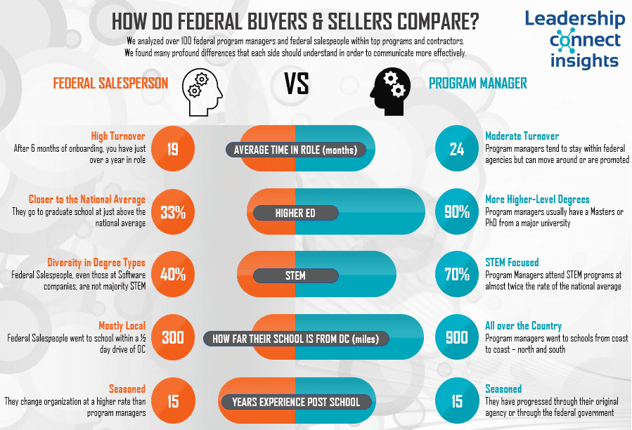 How Do Federal Buyers and Sellers Compare?