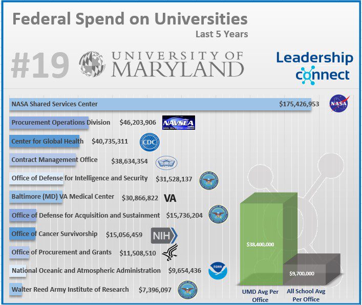 umd fedspend post